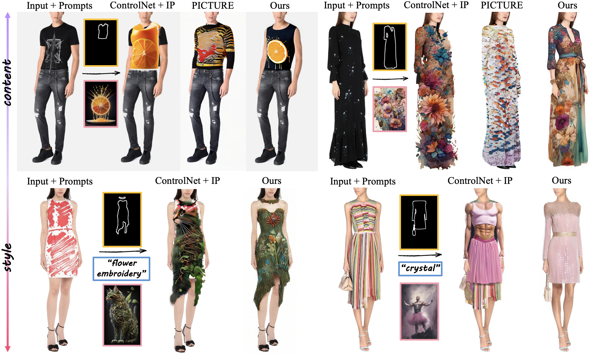 Qualitative comparisons under content and style conditioned settings