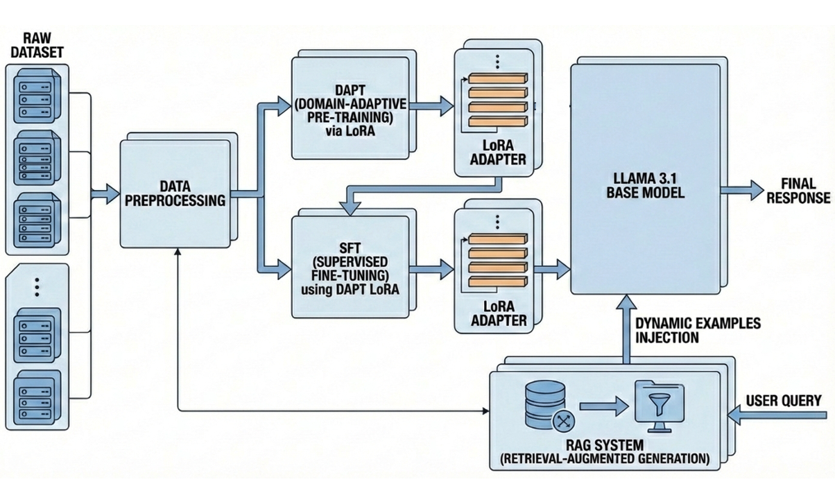 LLM pipeline / dashboard