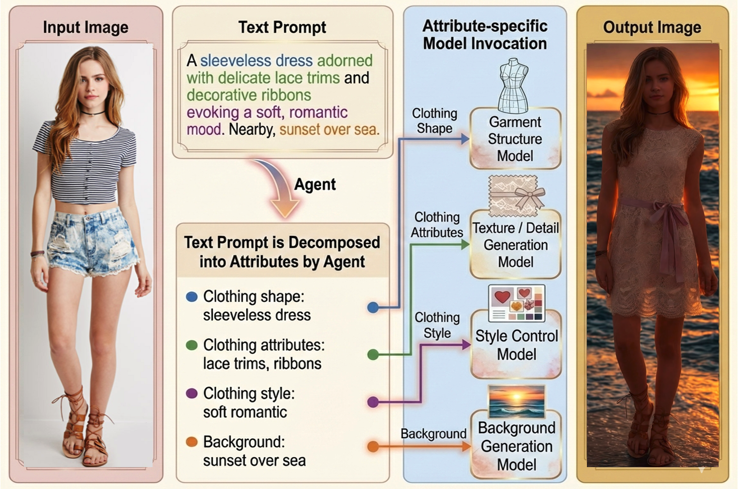 VTONAgent pipeline figure